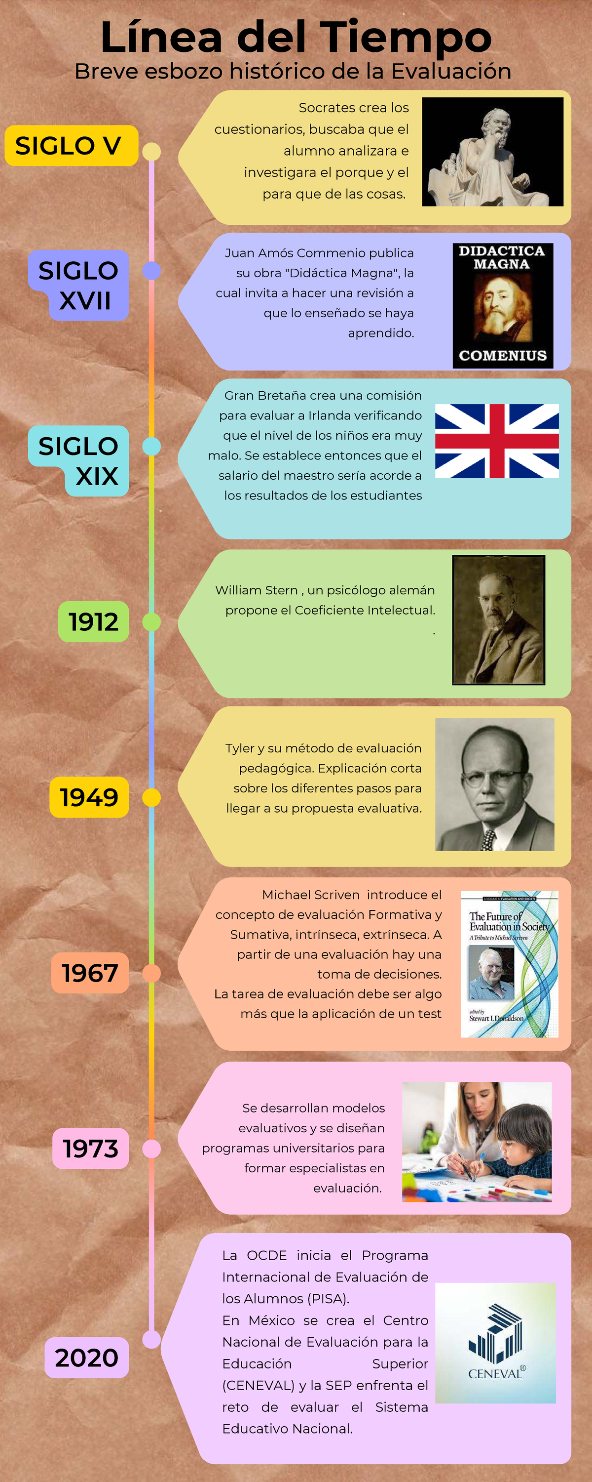 Historia Y Evolucin De La Evaluacin Y Sus Aportes A La Evaluacin
