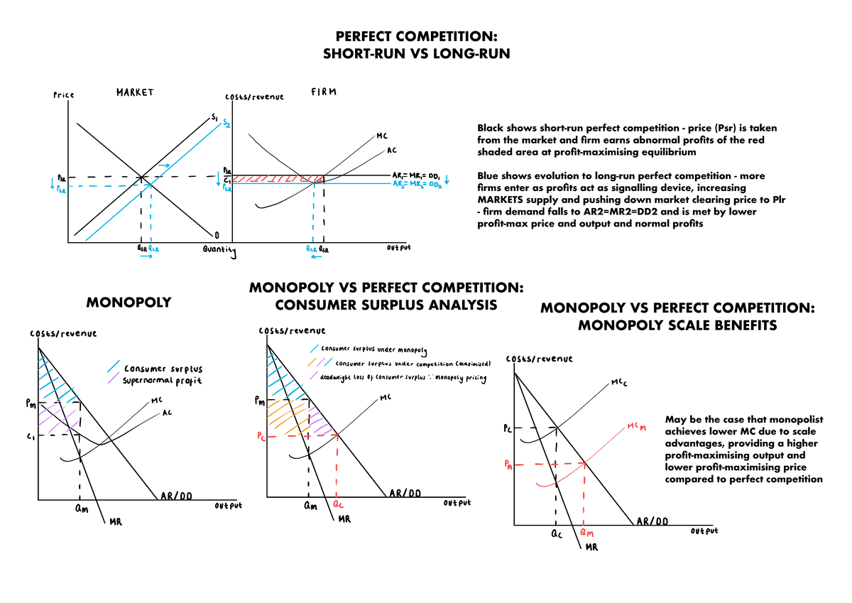 Market Structures Analysis: Perfect Competition vs Monopoly S132 - Studocu