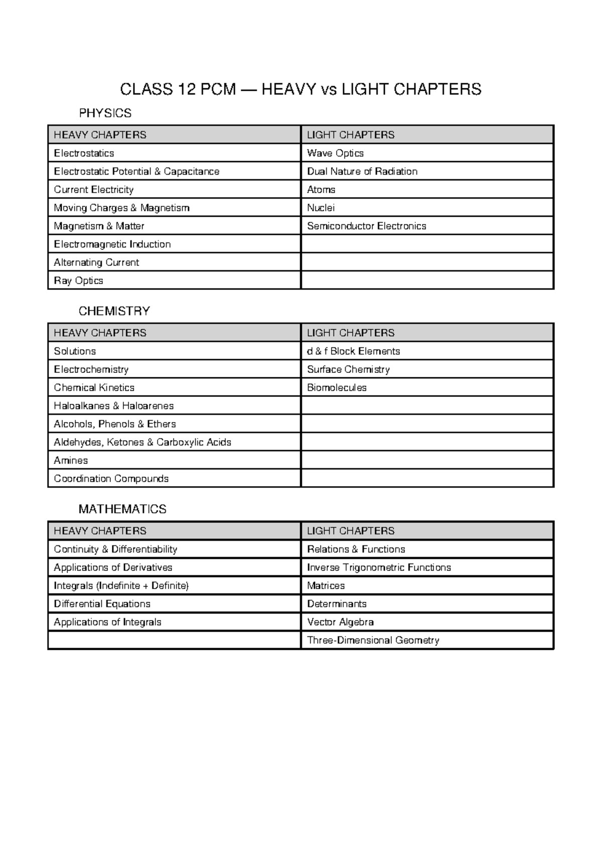 Class 12 PCM Heavy vs Light Chapters - CLASS 12 PCM — HEAVY vs LIGHT ...