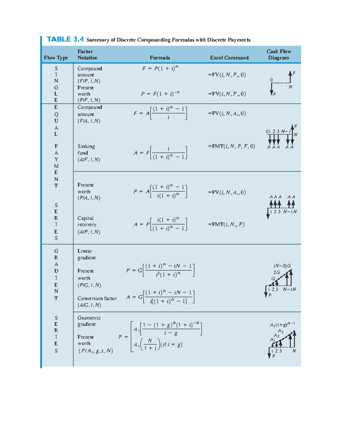 EE Important Formulas - Factor Cash Flow Flow Type Notation Formula ...