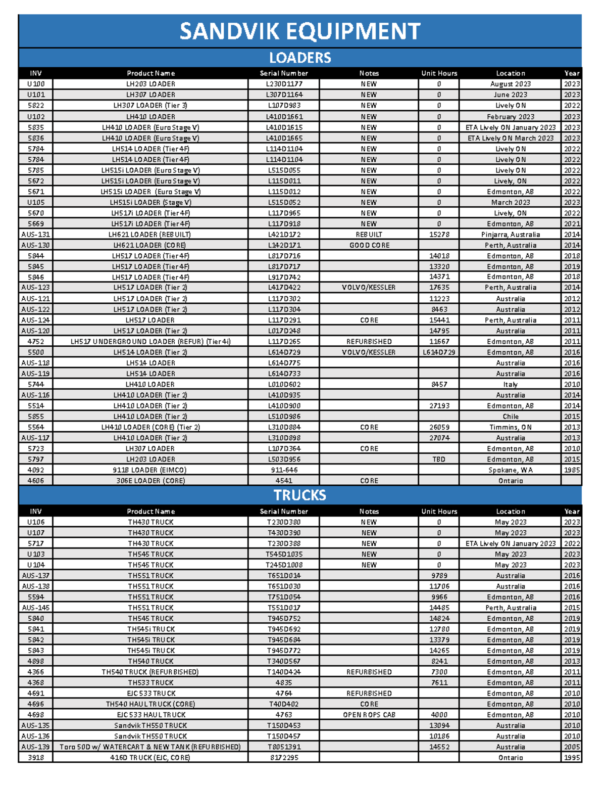 AMT Full Equipment List January 23 2023 - INV Product Name Serial ...