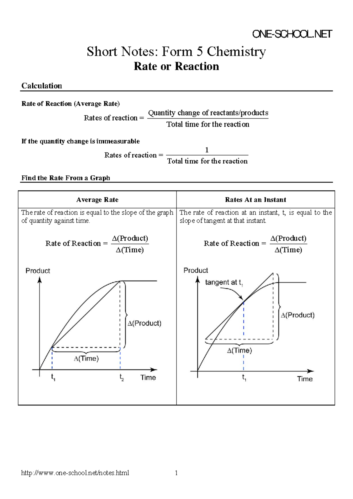 Chemistry F5 Notes: Understanding Reaction Rates and Thermochemistry ...