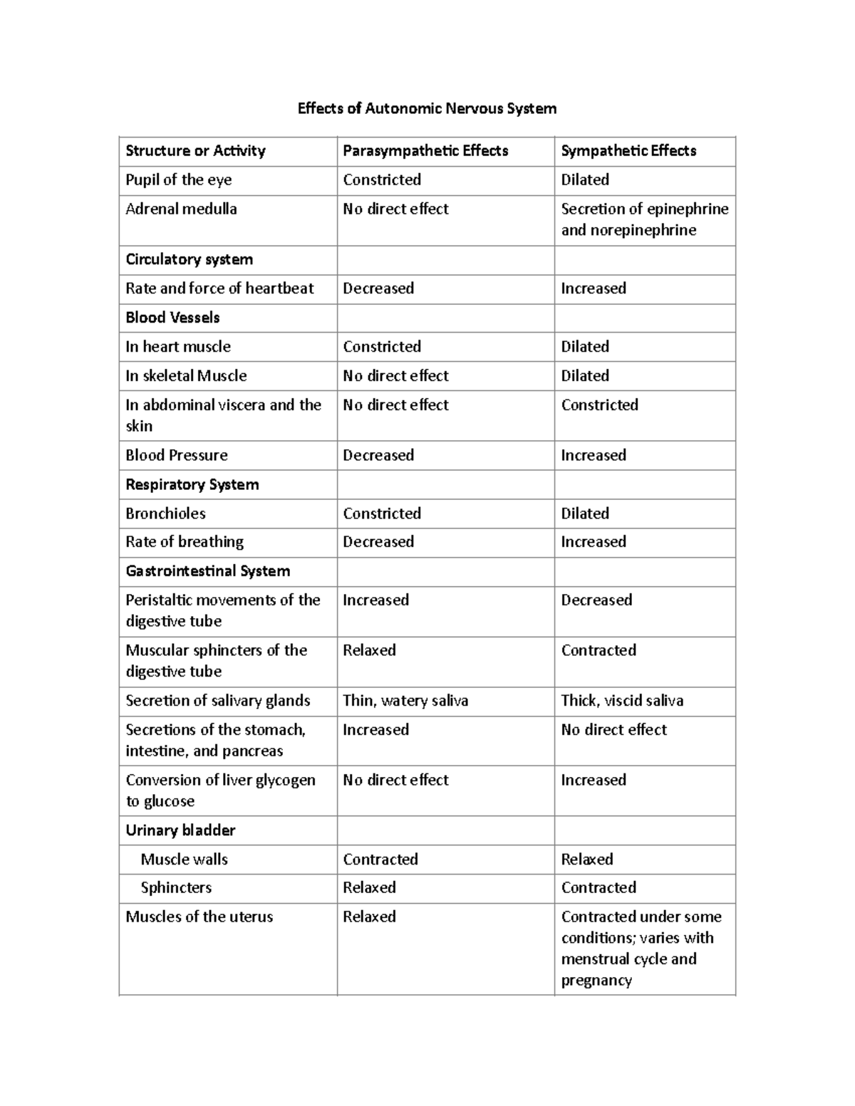 Effects of Autonomic Nervous System: Structure & Activity Analysis ...