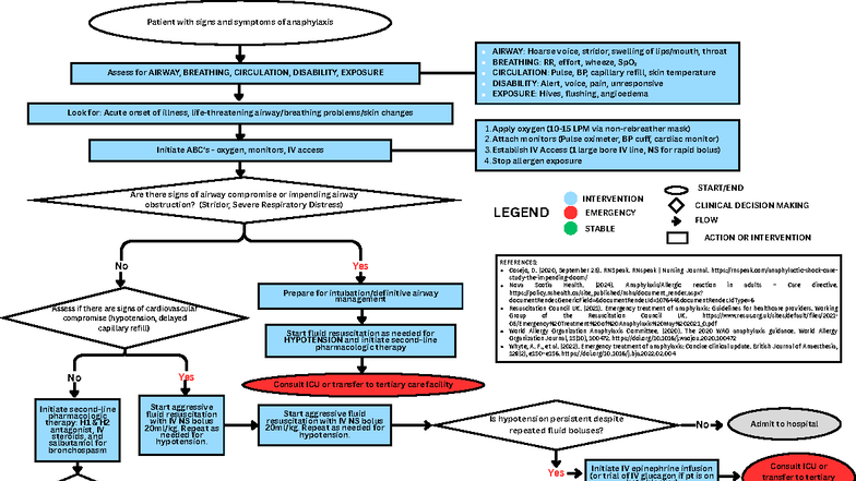 Anaphylaxis Management Protocol - BSN 4A - Studocu