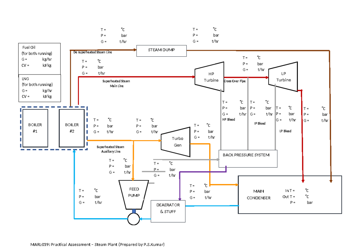 Simplified steam plant diagram - T = C P = bar G = t/hr T = C P = bar G ...