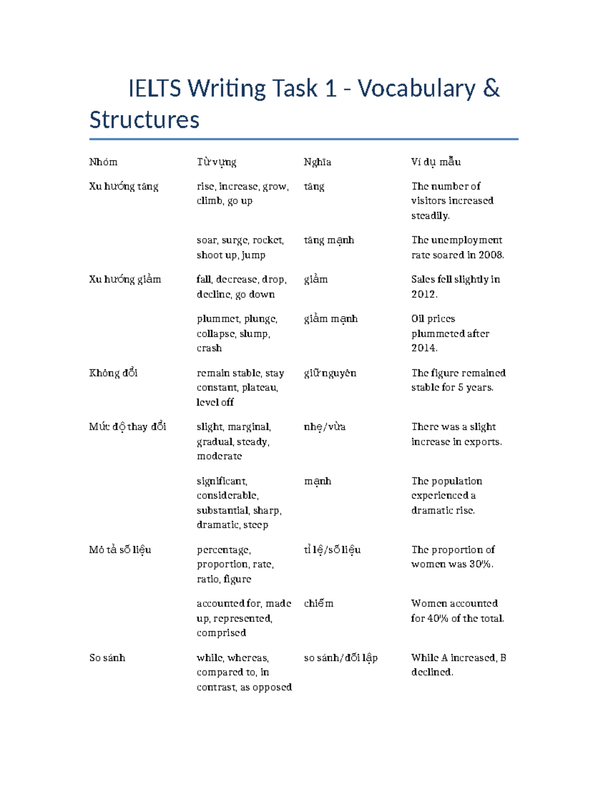 IELTS Writing Task 1 Vocabulary: Key Structures & Examples - Studocu