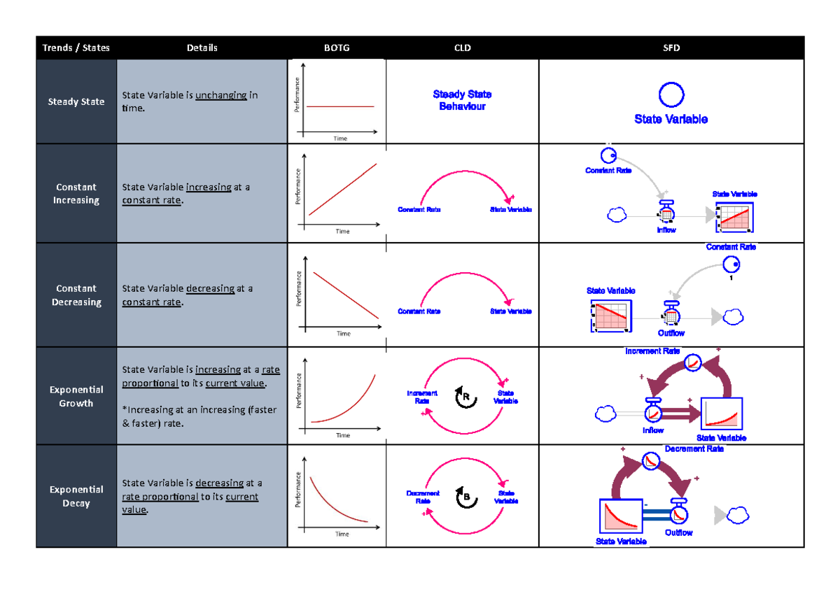 General Trends in Steady State Behavior (BOTG, CLD, SFD) - Studocu