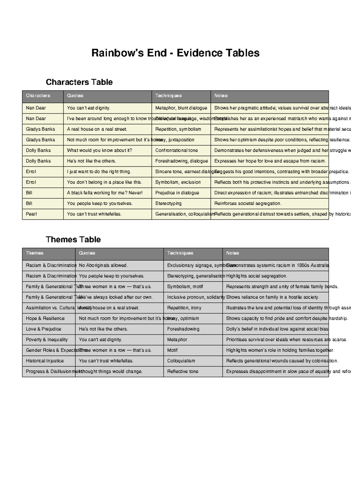 Rainbows End Evidence Tables: Characters, Quotes, and Techniques ...