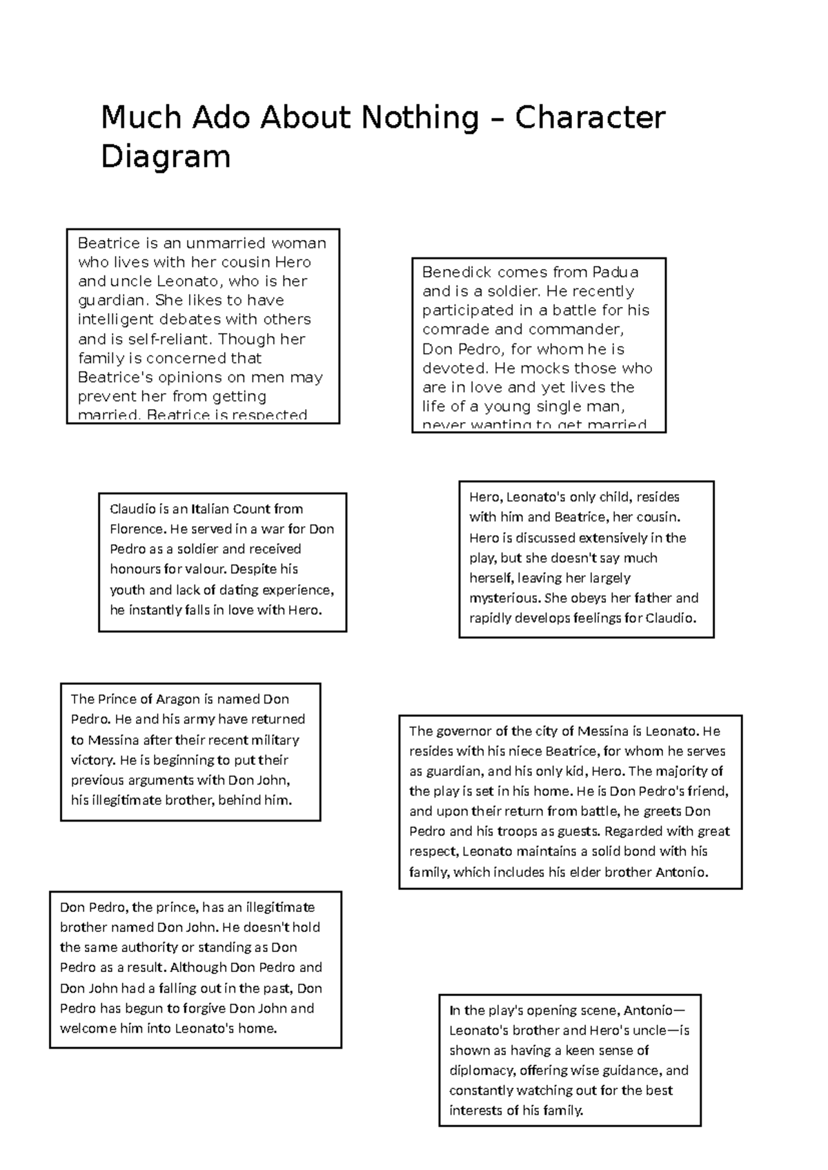 Much Ado About Nothing Character Diagram - Much Ado About Nothing ...