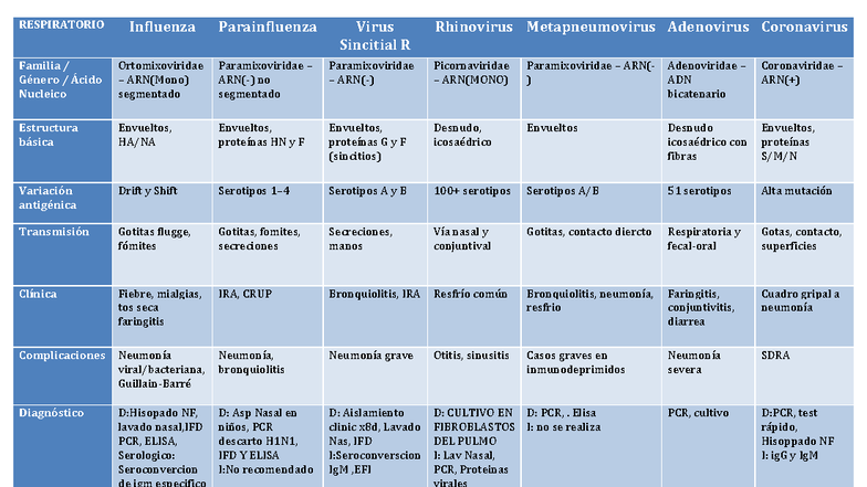 Cuadro Comparativo de Virus Respiratorios y Hepáticos - RESP 101 - Studocu