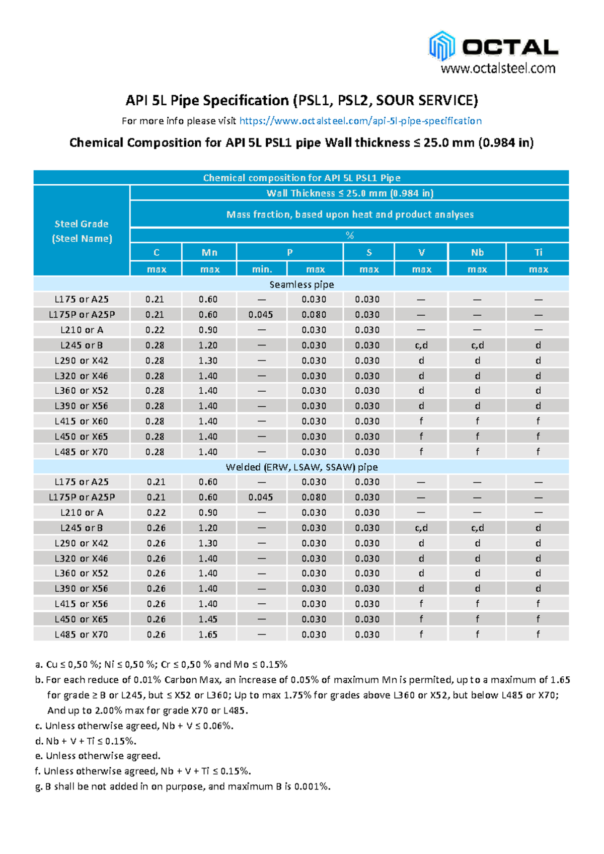 Api 5l pipe specification datasheet - API 5L Pipe Specification (PSL1 ...