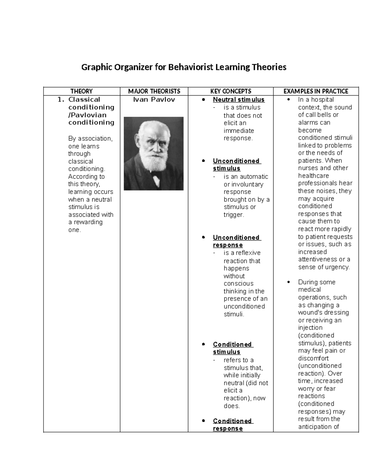 Graphic Organizer for Behaviorist Theories in Learning - Studocu