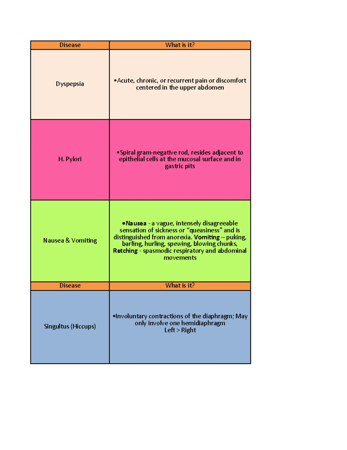 53394542 Upper GI Disorders Comprehensive Study Notes - Studocu