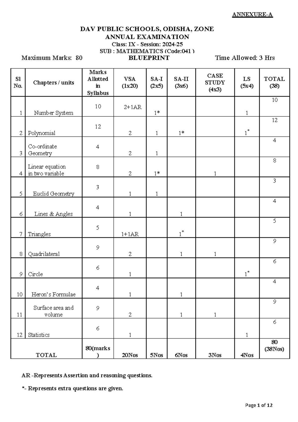 DAV Public Schools Odisha Class IX Annual Exam Mathematics Blueprint ...