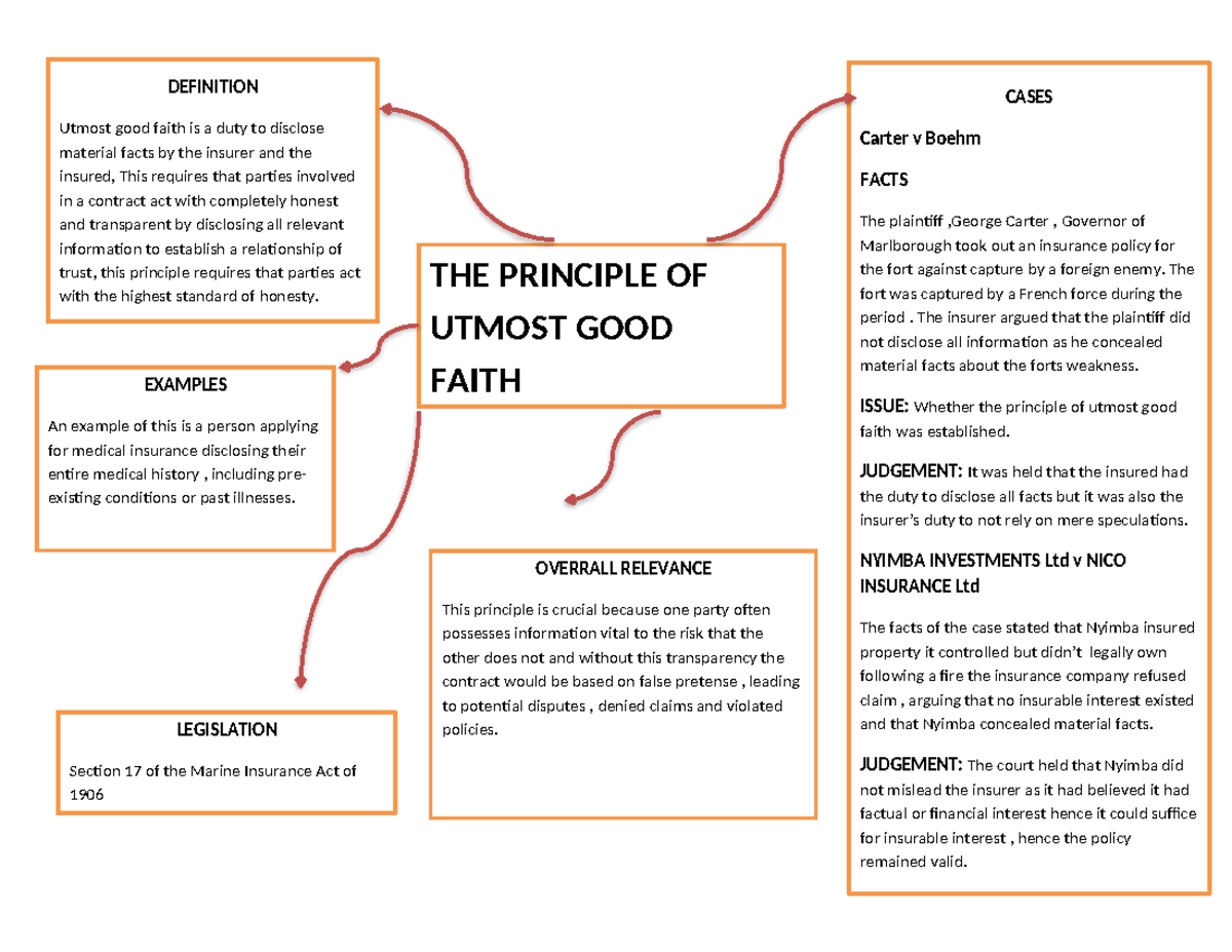 Insurance Assignment - Principle of Utmost Good Faith (UOL) - Studocu