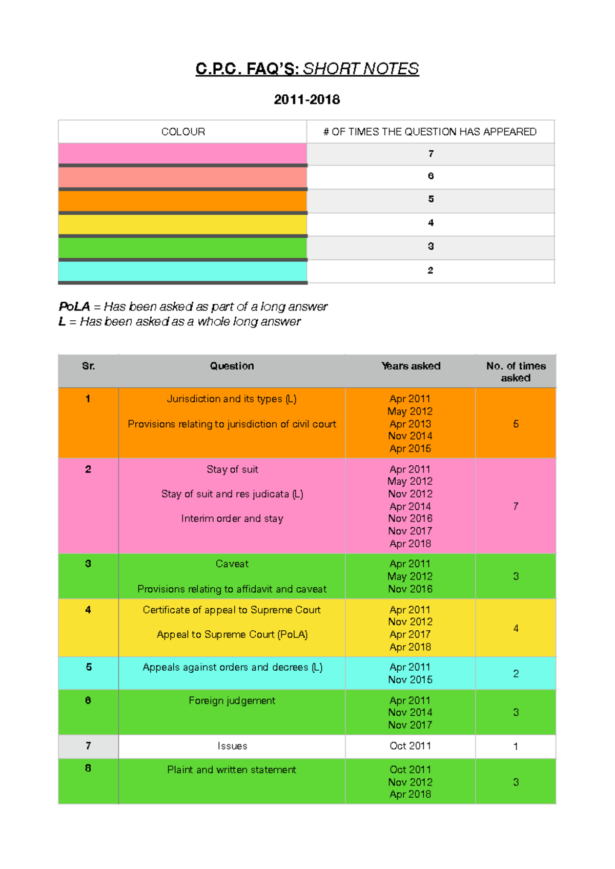 CPC (Civil Procedure Code) Short Notes and FAQs for Quick Revision ...