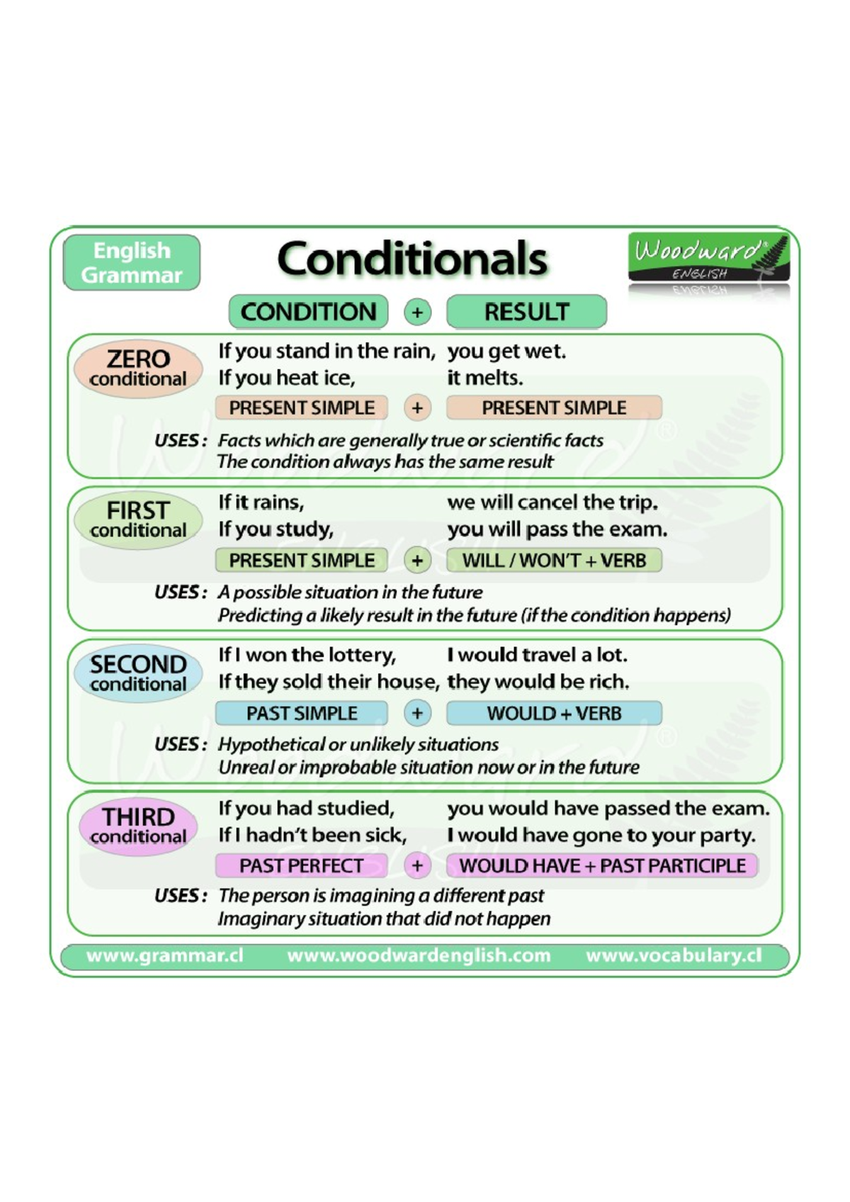Conditionals Schema - APPUNTI on Present Simple & Past Perfect - Studocu