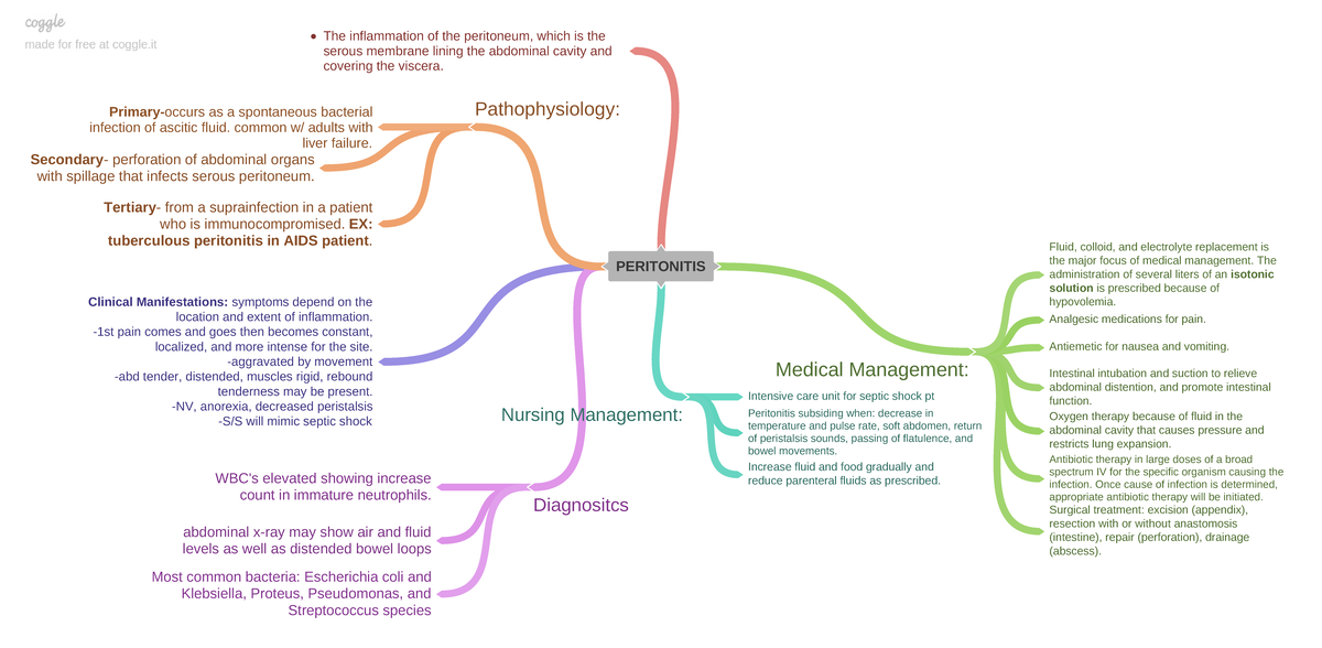 Peritonitis coggle - The inflammation of the peritoneum, which is the ...