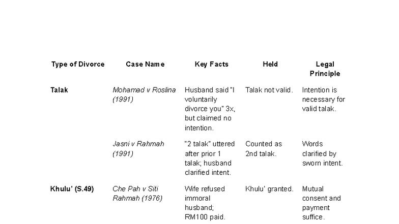 IFL 101: Summary of Key Islamic Family Law Cases and Principles - Studocu