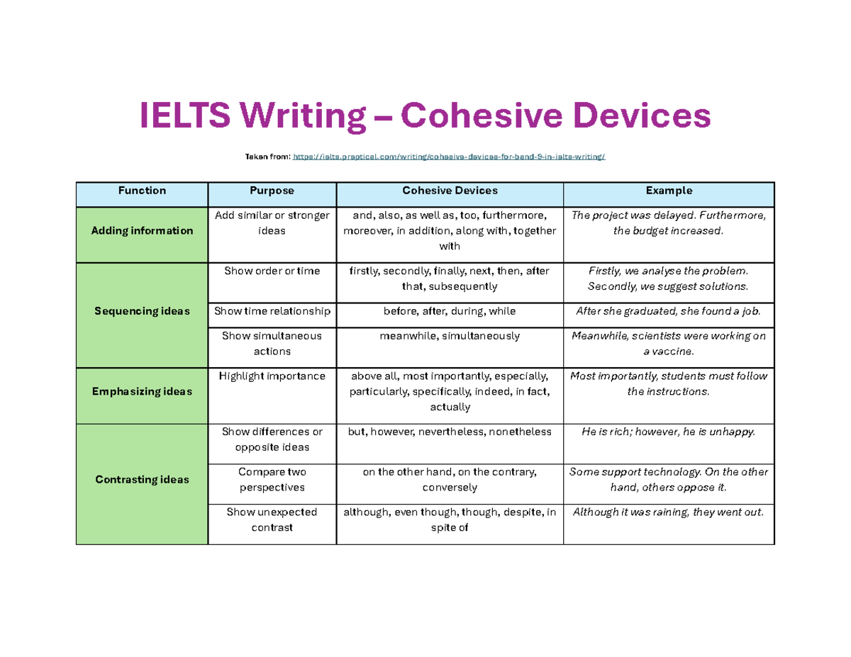 IELTS Writing: Cohesive Devices for Effective Essays - Studocu