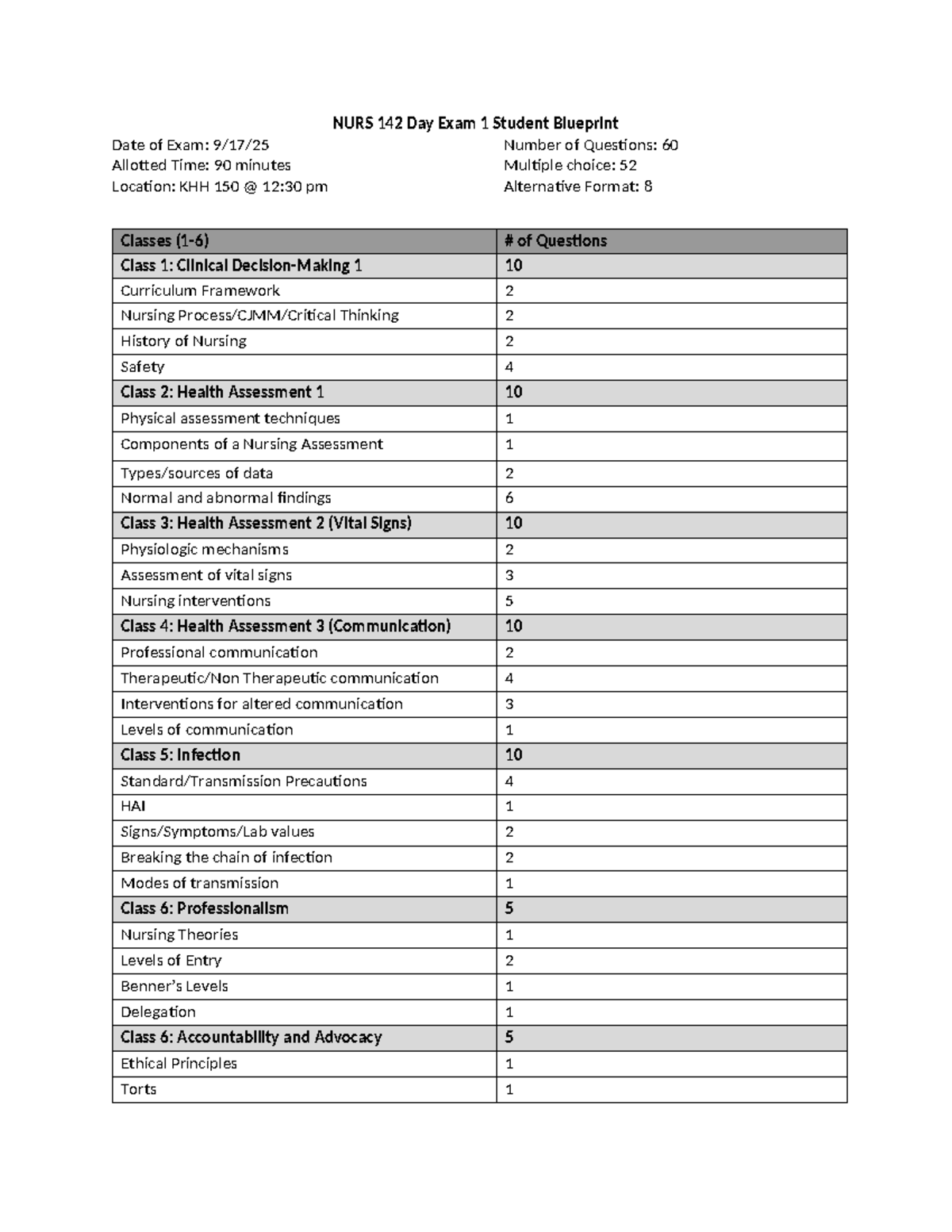 NURS 142 Day Exam 1 Blueprint: Key Topics & Format - Studocu