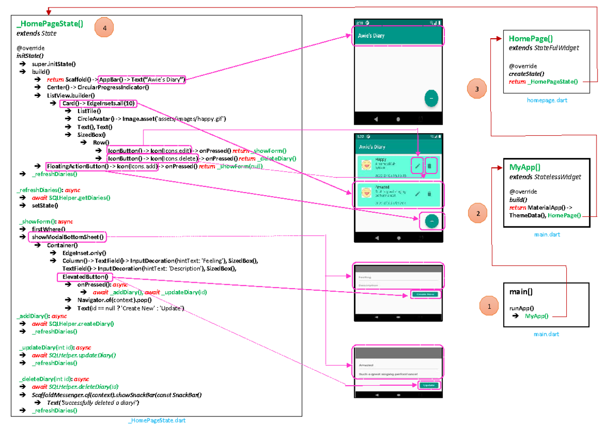 Practical Assignment: Flutter State Management in CSC660 - Studocu