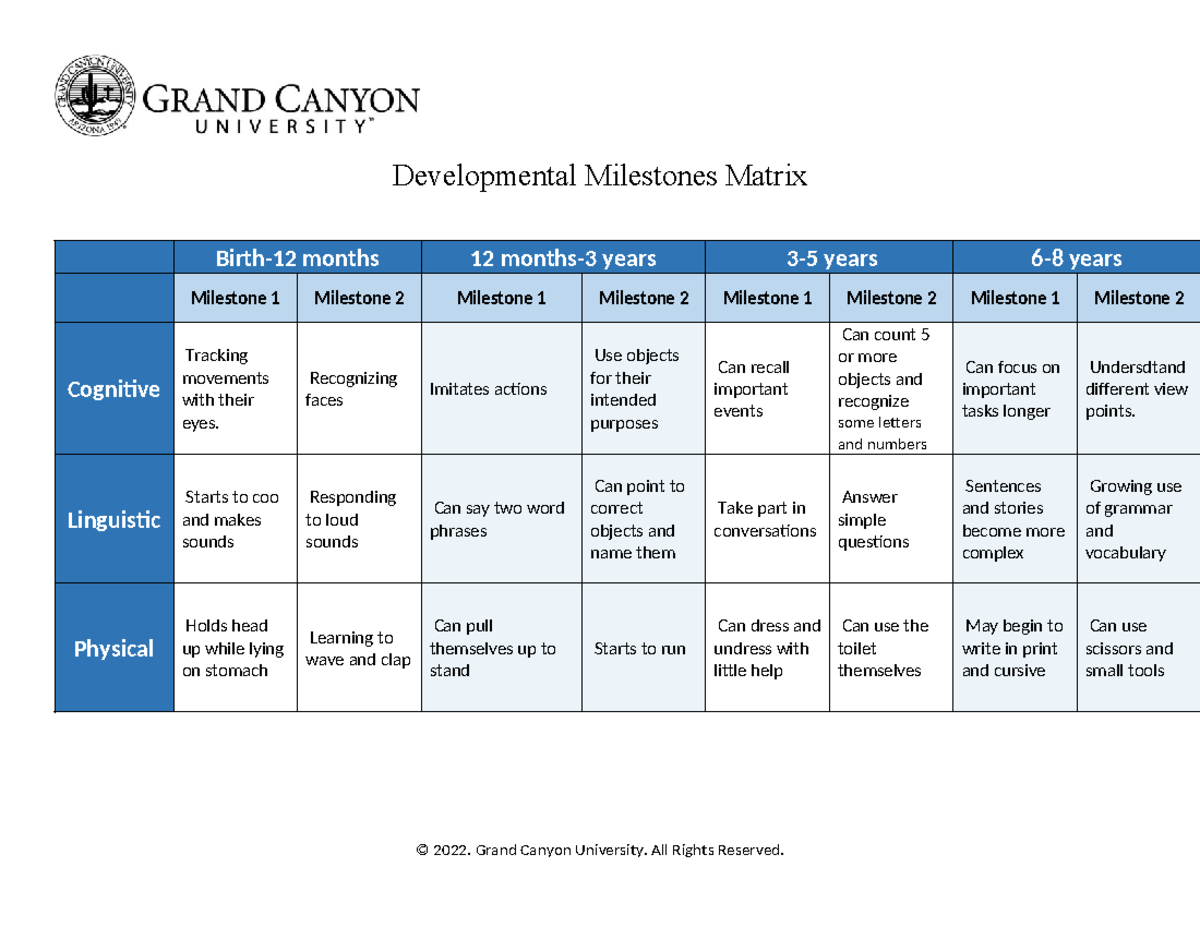 ECS-125-T3 Developmental Milestones Matrix Overview and Insights - Studocu