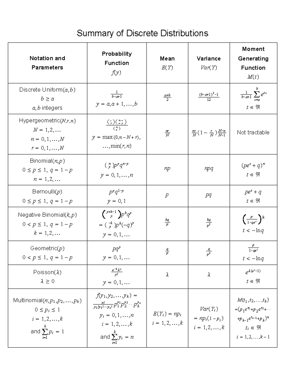 Distribution Tables for Midterm 2 - 6XPPDU\ RI 'LVFUHWH 'LVWULEXWLRQV ...