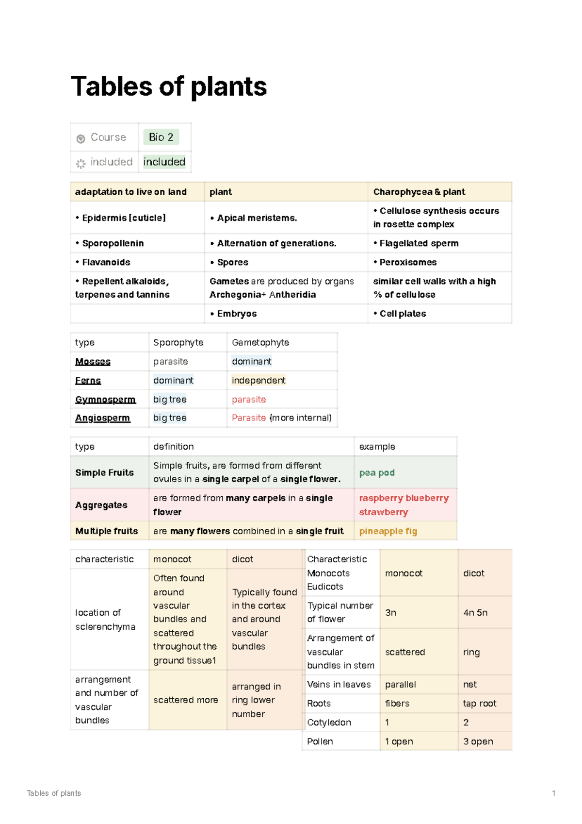 Table of unit 1 - Tables of plants Course Bio 2 included included ...