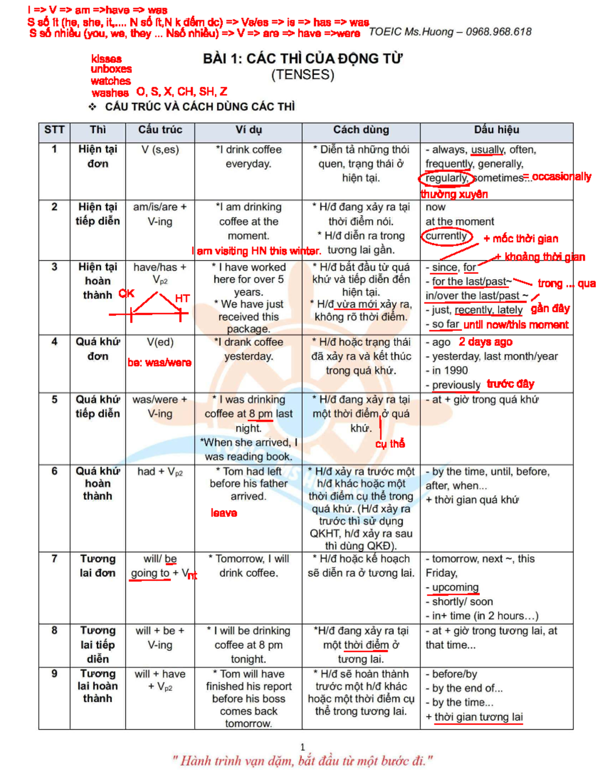 TOEIC Tenses and Passive Voice Study Notes - Ms. Huong - Studocu
