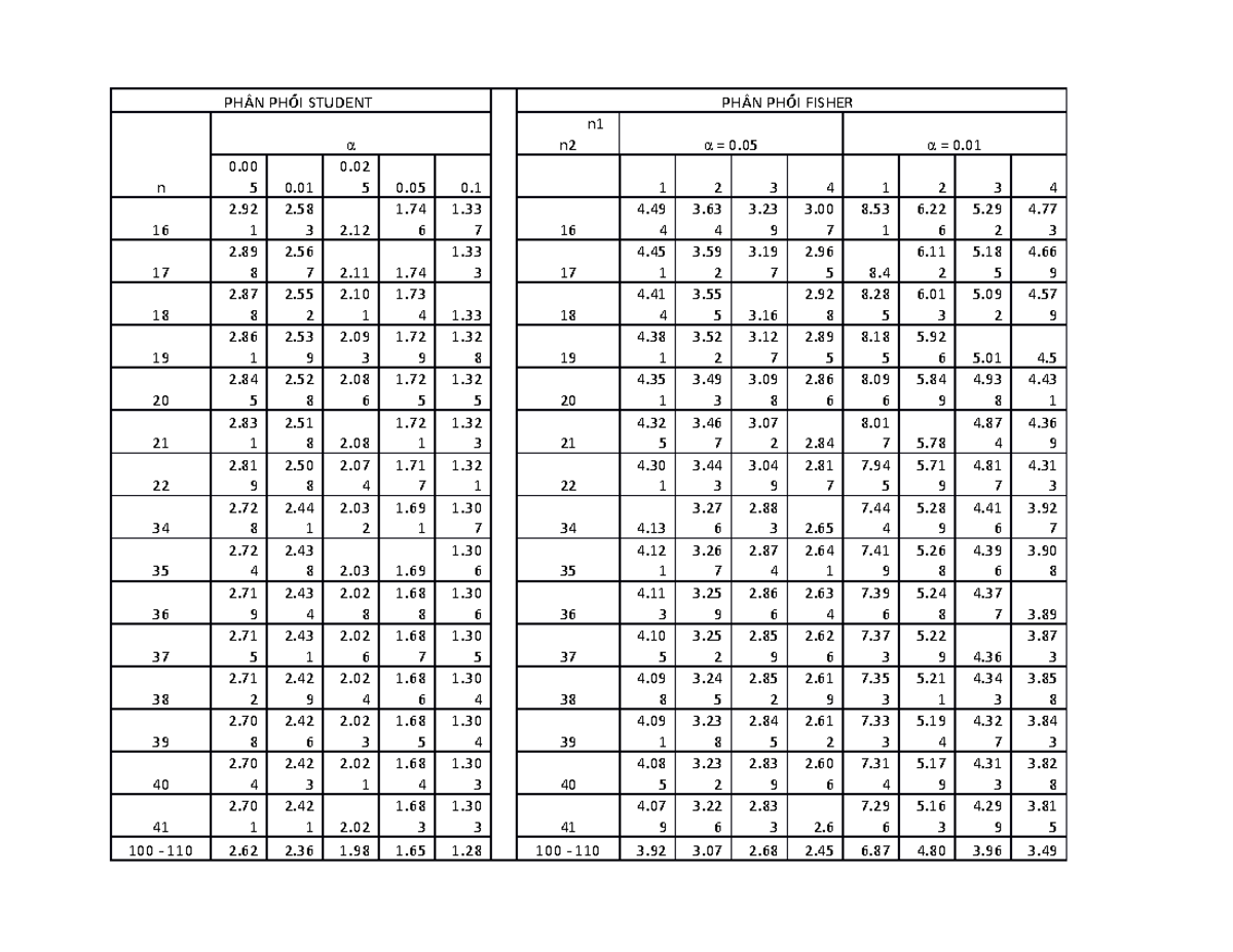 BANG TRA KTL 1 - bang tra - PHÂN PHỐỐI STUDENT PHÂN PHỐỐI FISHER n 0 ...