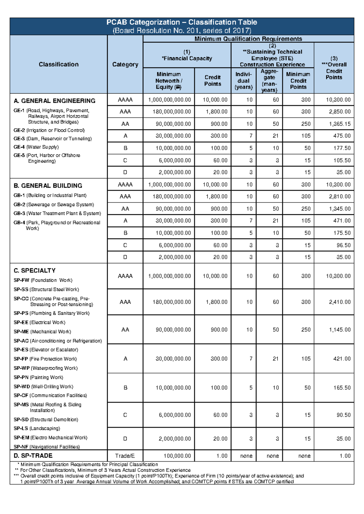 PCAB Categorization & Classification Table - Board Res. No. 201/2017 ...