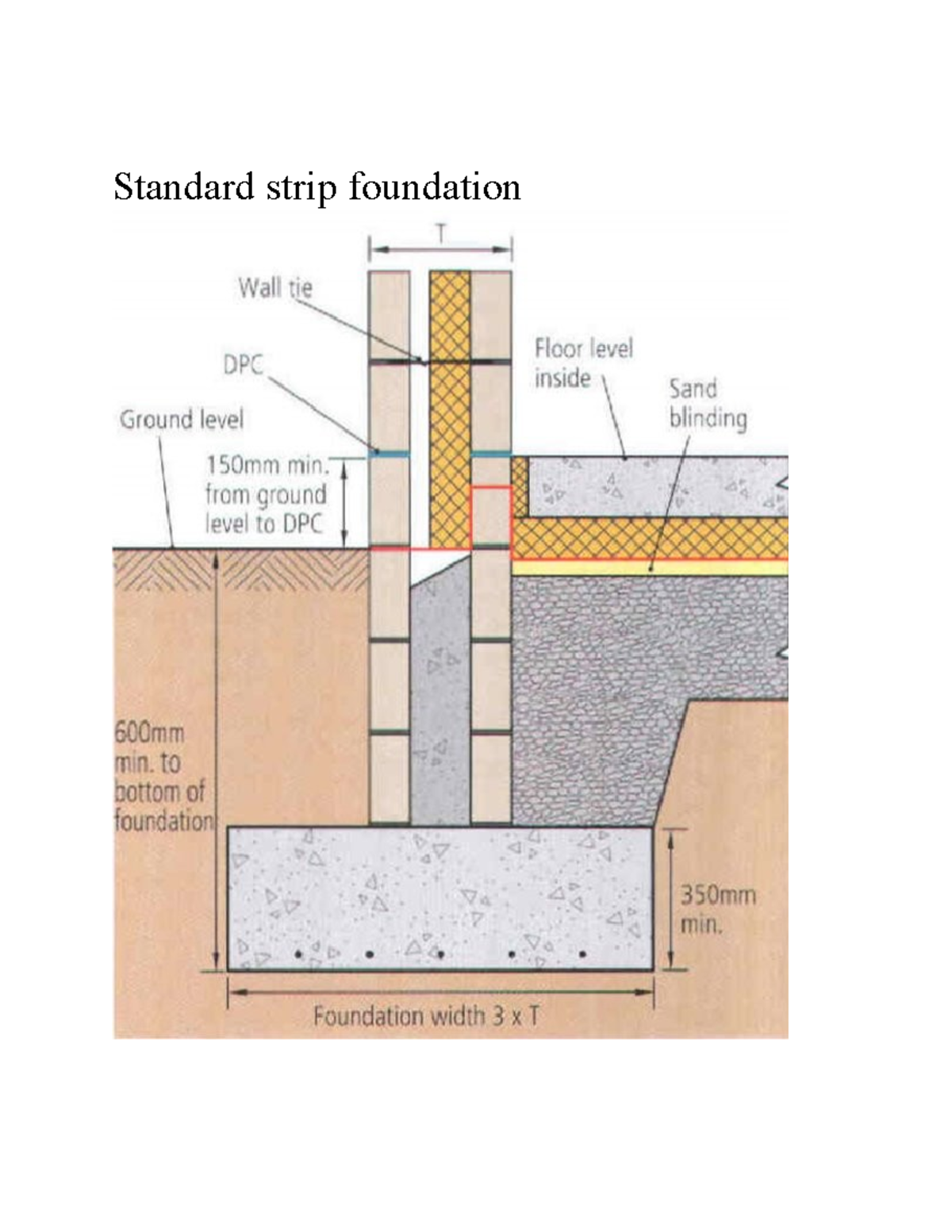 Sections and Diagrams - Construction Studies - Standard strip ...