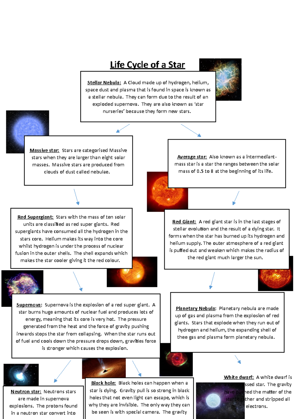 Life Cycle Of A Stellar Nebula