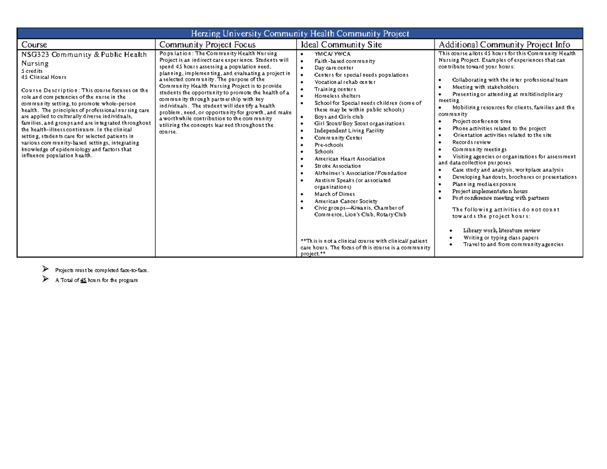 NSG323 Community & Public Health - Community Project Guidelines SU22 ...
