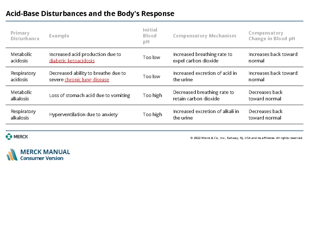 Overview of Acid-Base Disturbances - Hormonal & Metabolic Disorders ...