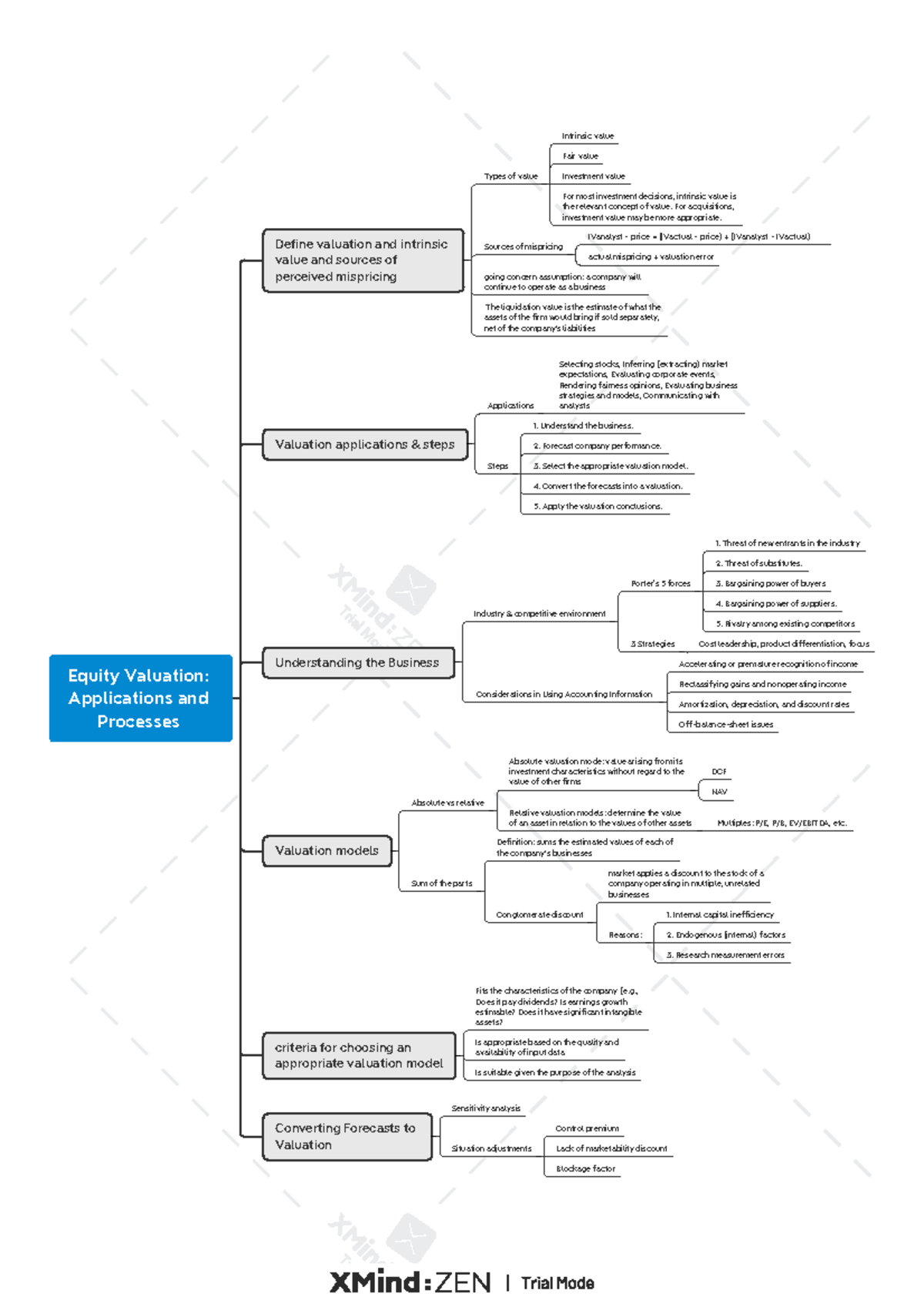 CFA II Mindmap: Equity Valuation Applications & Processes - Studocu
