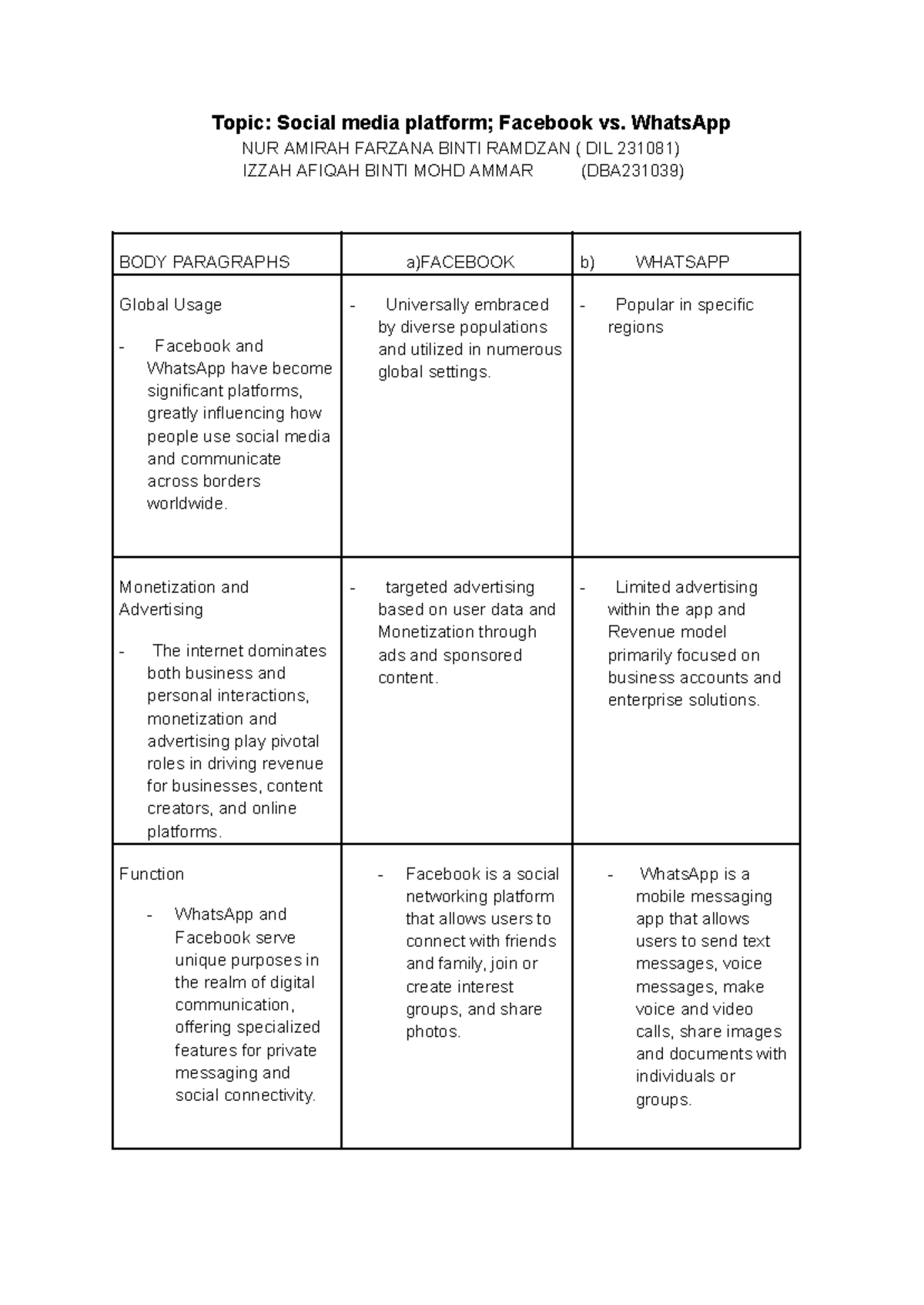 BODY Paragraphs - tutorial - Topic: Social media platform; Facebook vs ...