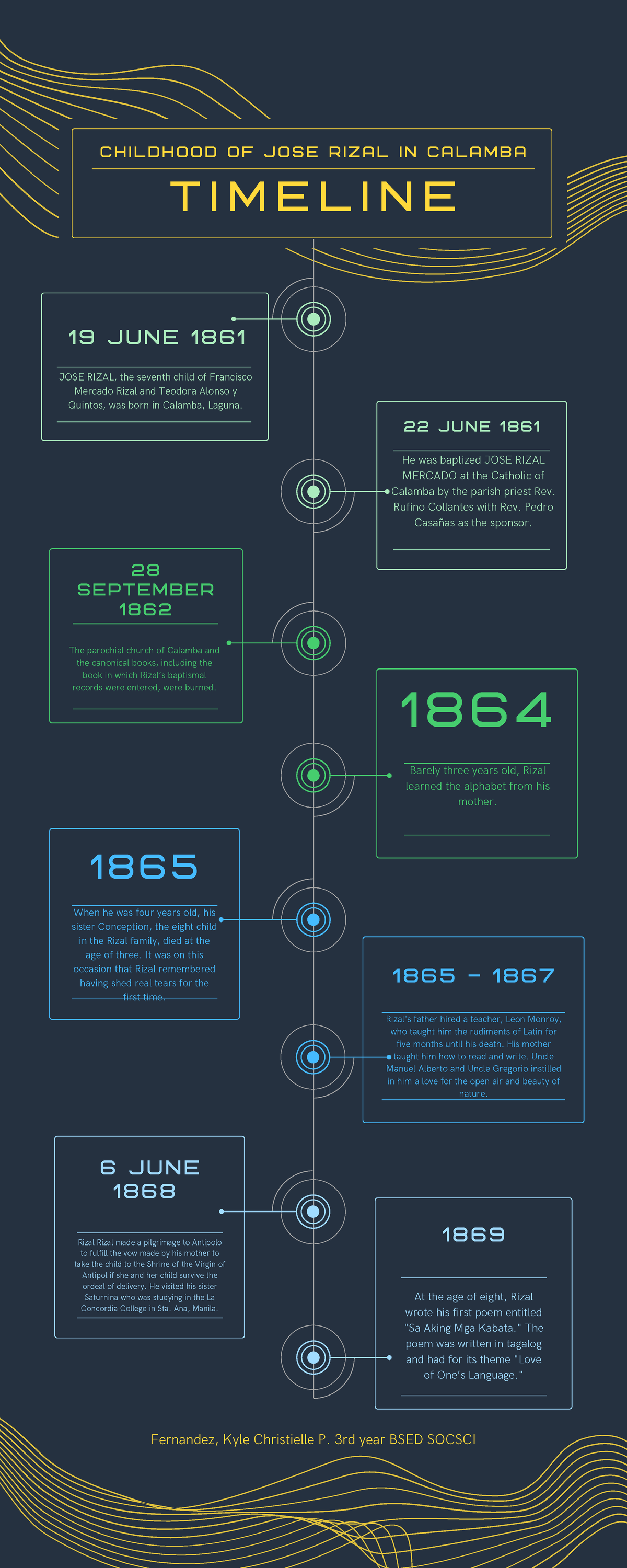 Jos Rizal Life Timeline Jose Rizal Life Timeline 768x1024