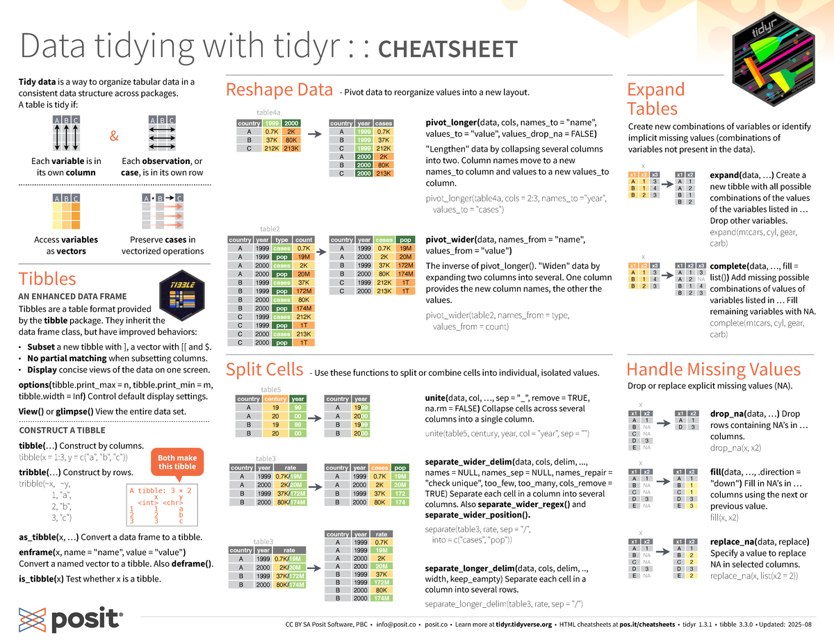 Tidyr Cheat Sheet: Data Tidying Techniques for R - Studocu