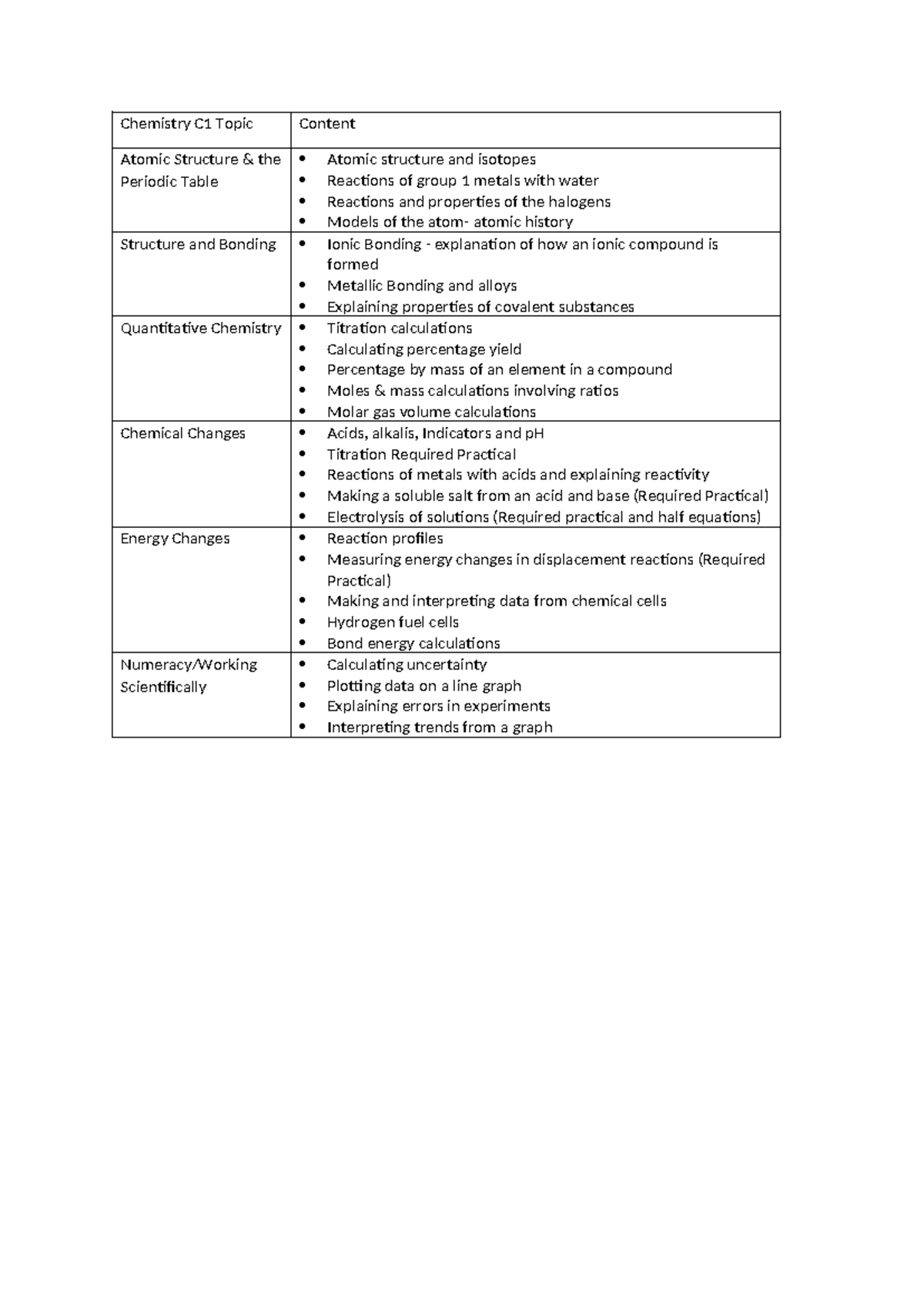 Triple Chemistry C1: Comprehensive Topic Breakdown - Studocu