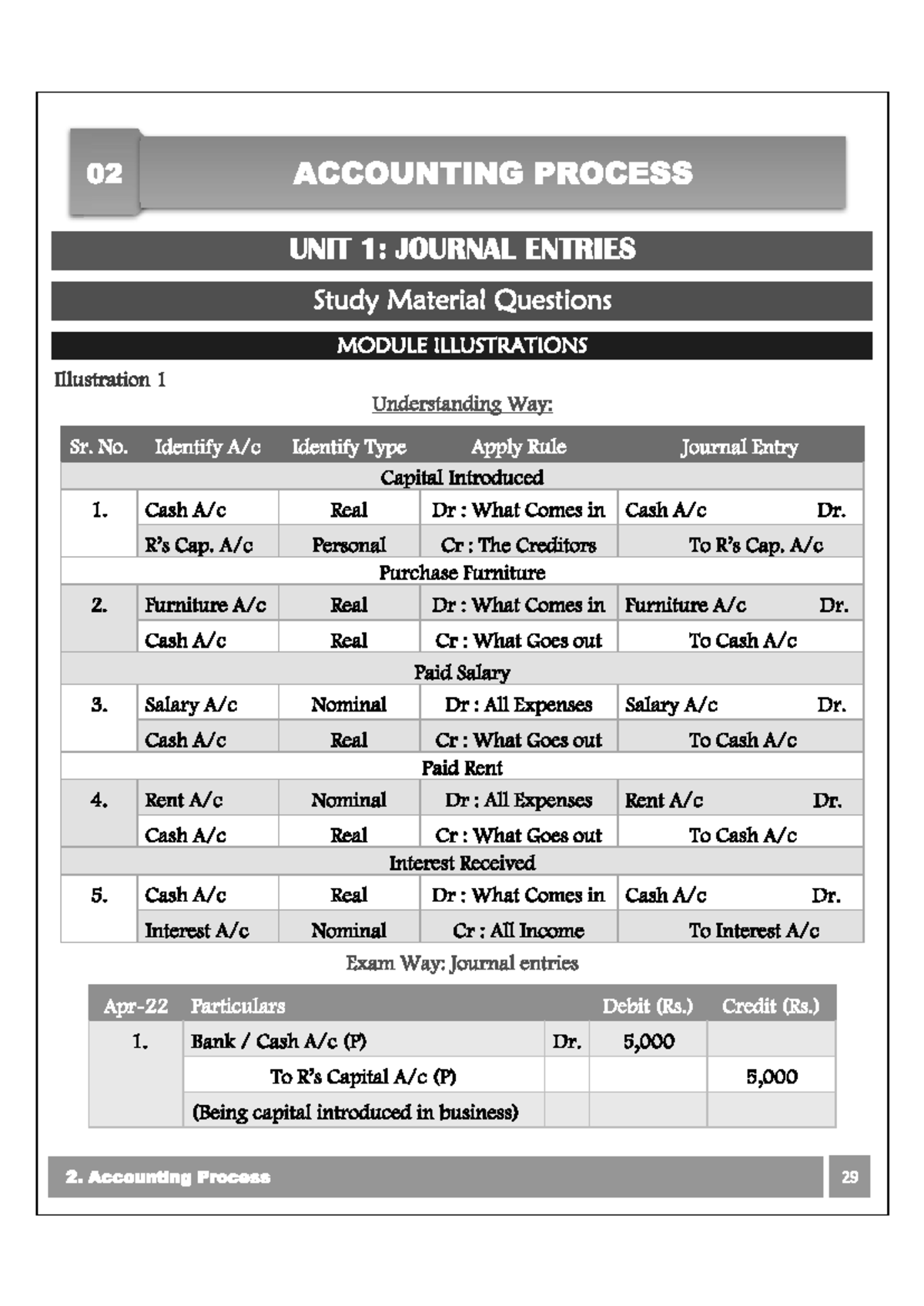 02 ACCOUNTING PROCESS UNIT 1: JOURNAL ENTRIES Study Guide - Studocu
