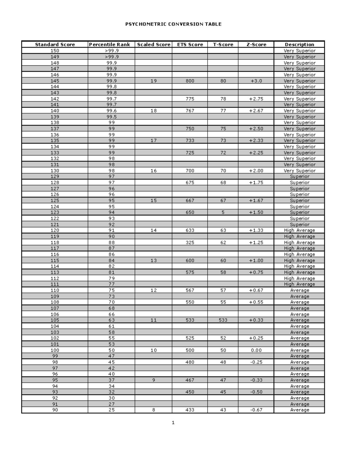 Psychometric Conversion Table for Standard Score Analysis - Studocu