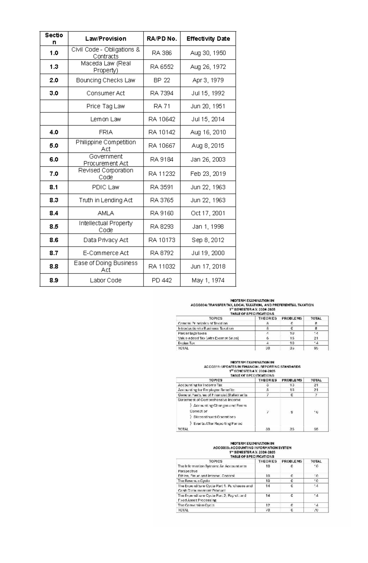 List of RAs - notes - Sectio n Law/Provision RA/PD No. Effectivity Date ...