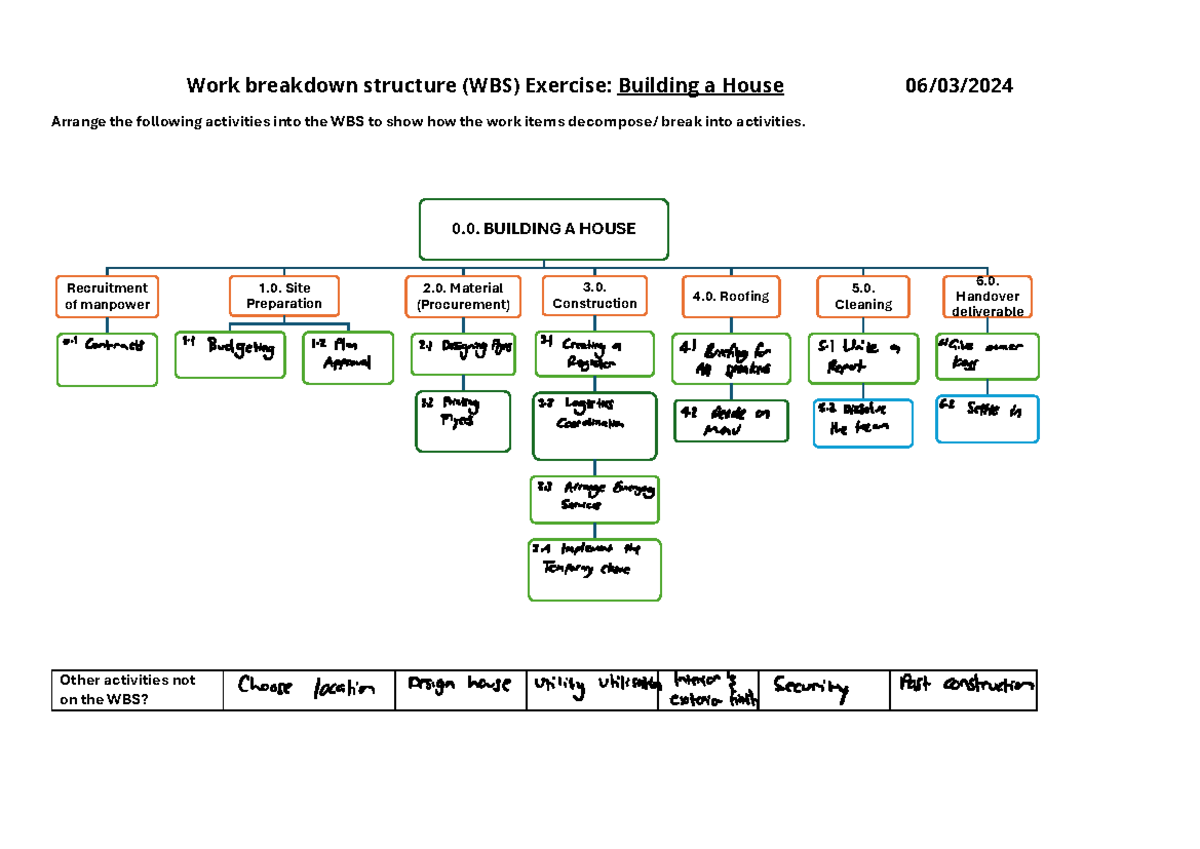 WBS Exercise 2: Building a House Activity Breakdown - Studocu
