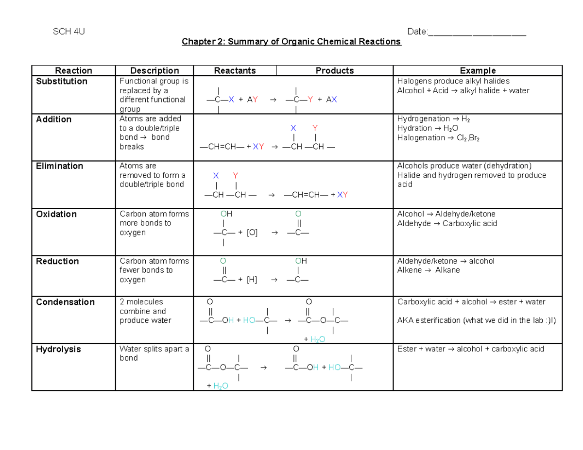 SCH 4U Chapter 2: Summary of Organic Chemical Reactions Notes - Studocu