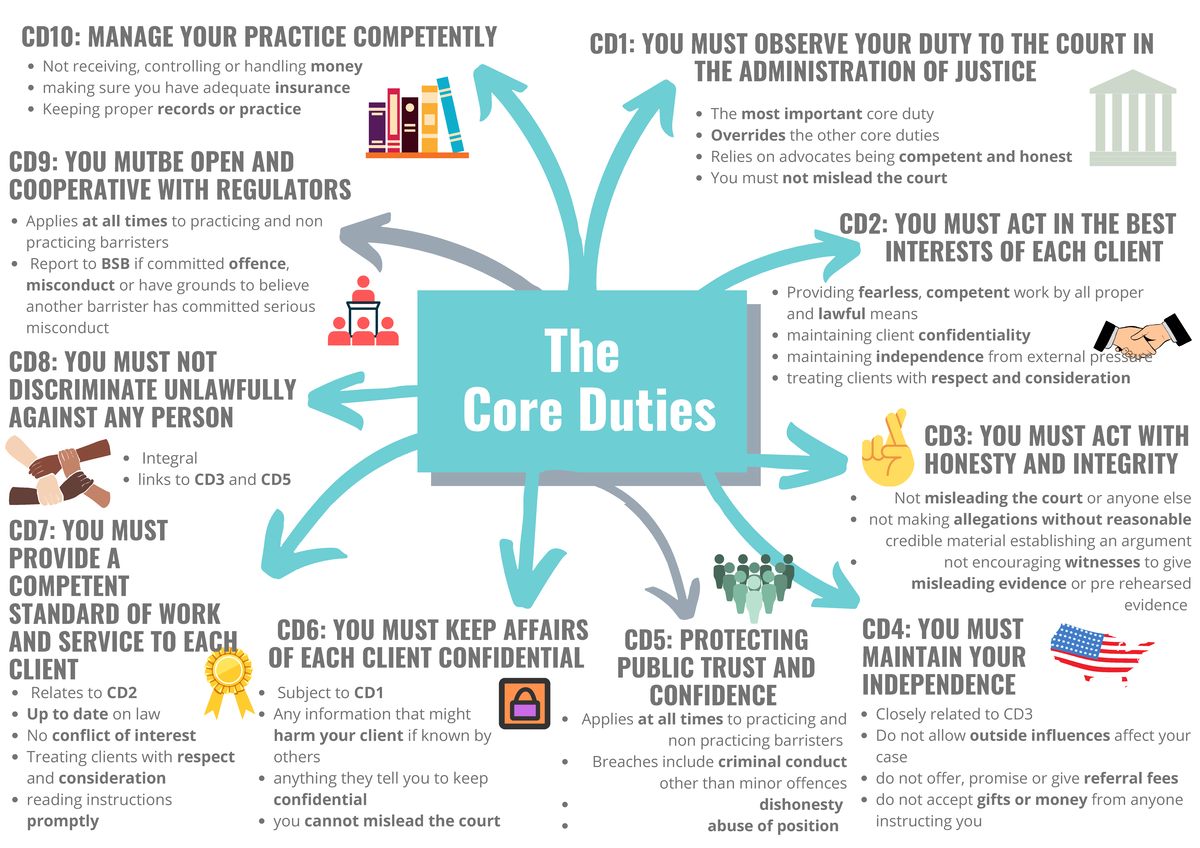 Core Duties Overview - Ignoring Typos - Notes - Studocu