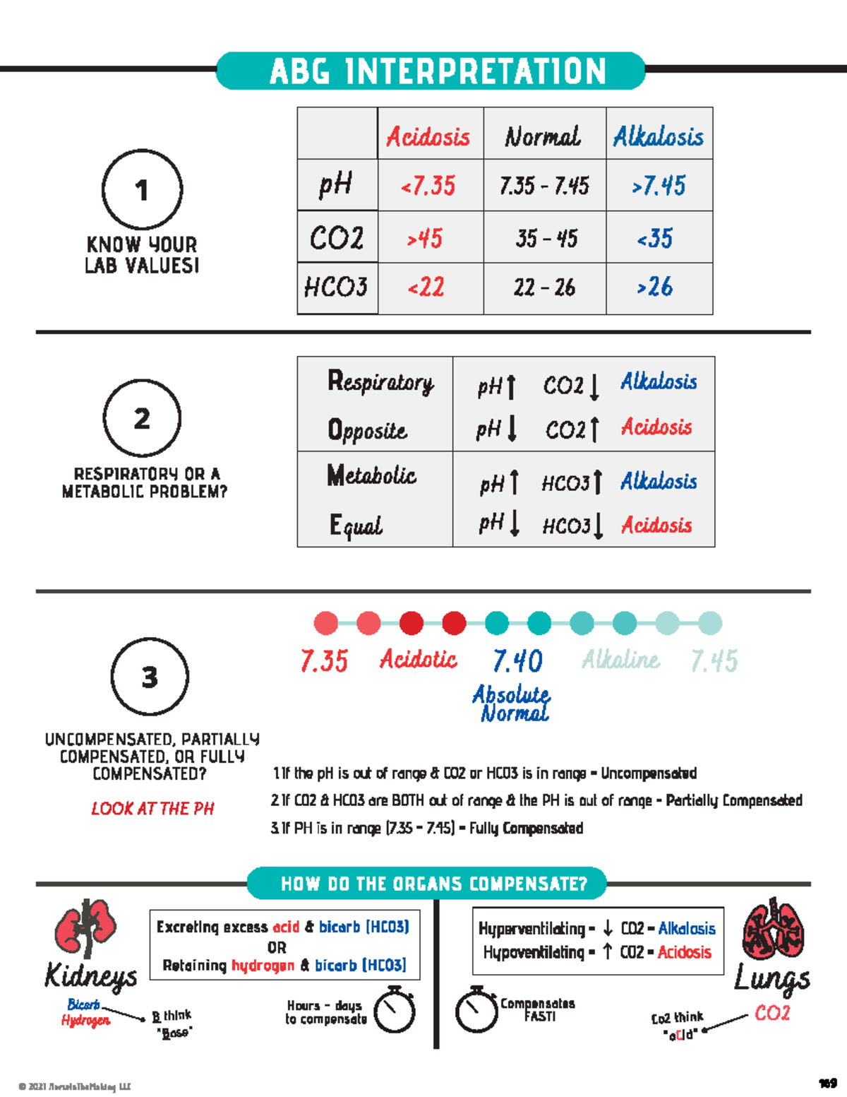 ABG - EXAMPLES OF ABGS - ABG INTERPRETATION Acidosis Normal Alkalosis 1 ...