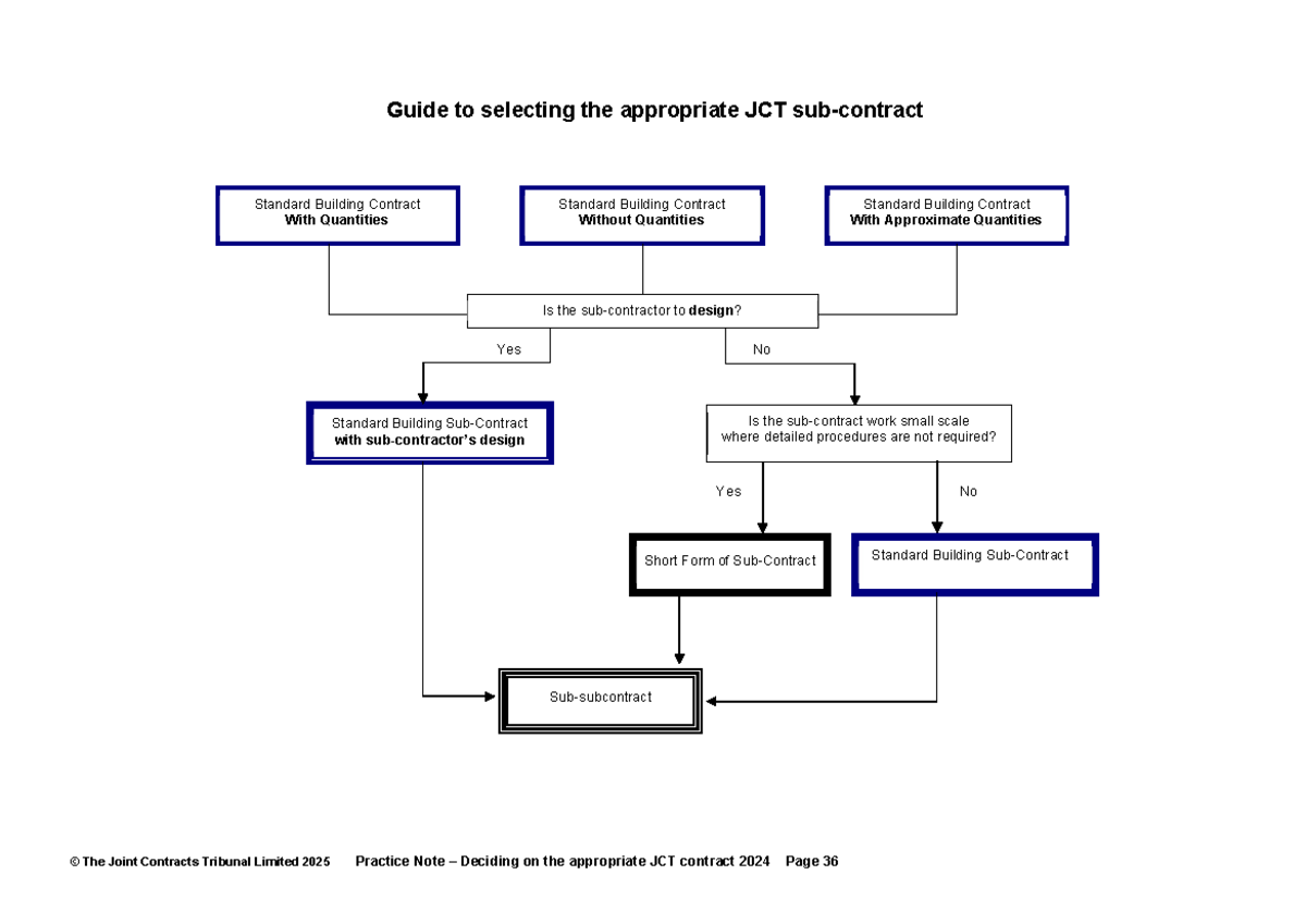 Guide to Selecting the Appropriate JCT Sub Contract 2024 - Studocu