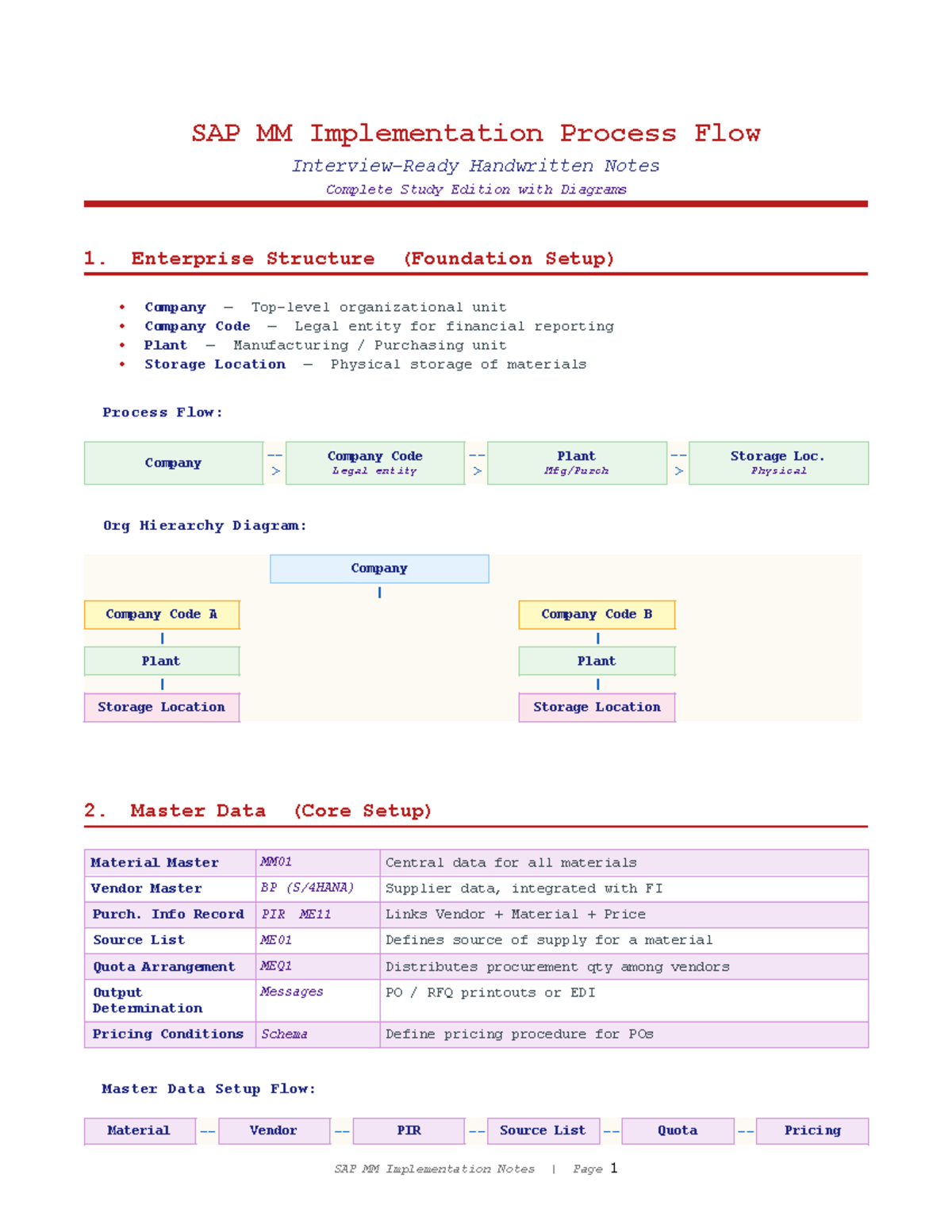 SAP MM Implementation Process Flow: Complete Study Notes & Diagrams ...